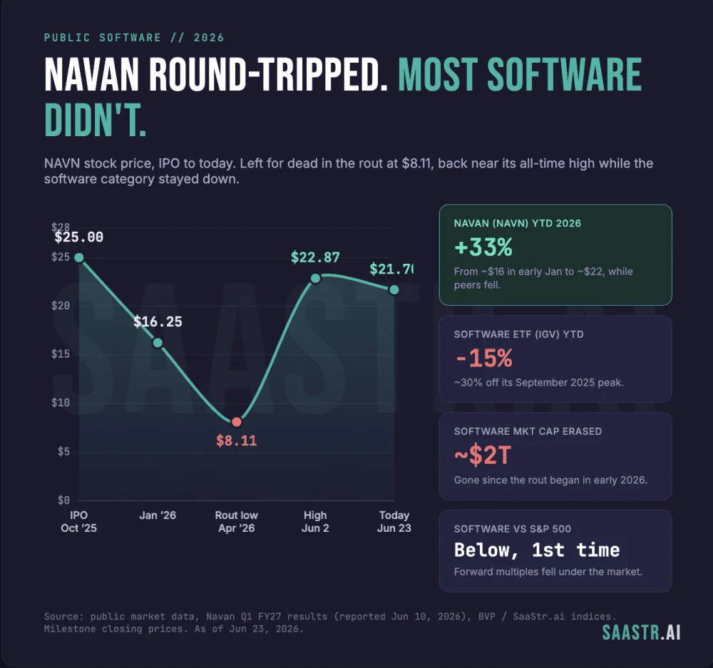 Navan’s Market Defiance: A Case Study in Surviving the "SaaS-pocalypse"