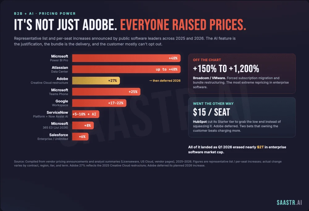 The End of the "Automatic" Hike: Adobe’s Pricing Pivot Signals a Seismic Shift in SaaS
