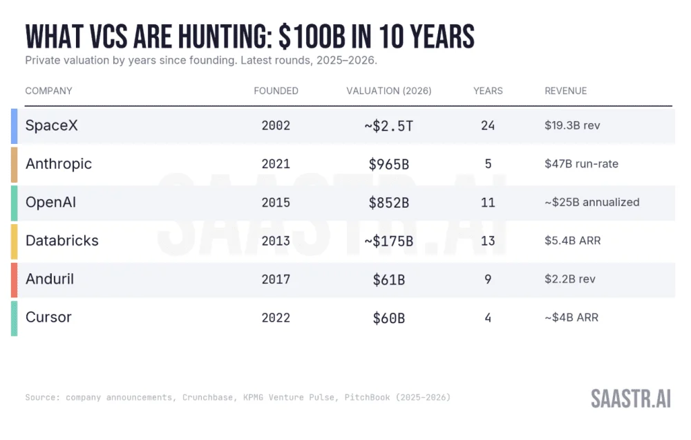 The Era of the Centidecacorn: Why the Venture Capital Playbook Has Been Permanently Rewritten