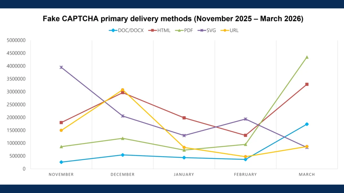 The Evolution of Deception: Inside the Massive Surge of Q1 2026 Email Threats
