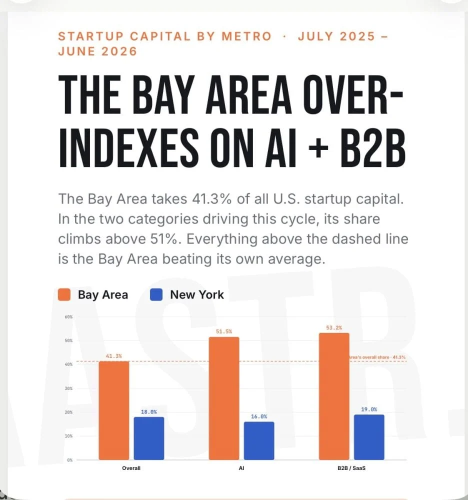 The Geography of Innovation: Why Silicon Valley’s Gravity Remains Unbreakable in the Age of AI