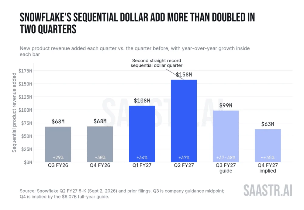 Snowflake Crushes Fiscal Q2 2027: Reaccelerating at a $6 Billion Run Rate