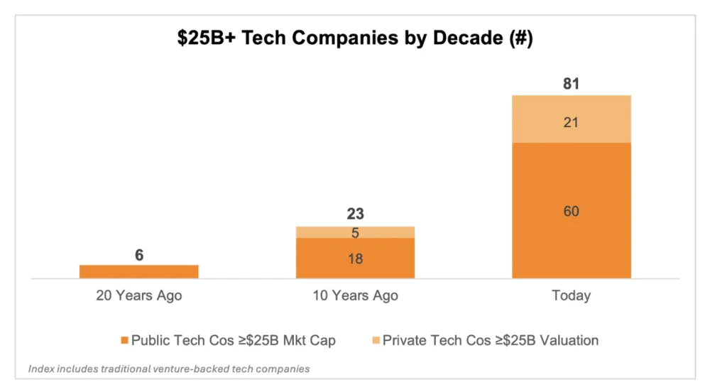 The $25 Billion Mandate: How the AI Boom Rewrote Venture Capital Math for 2026