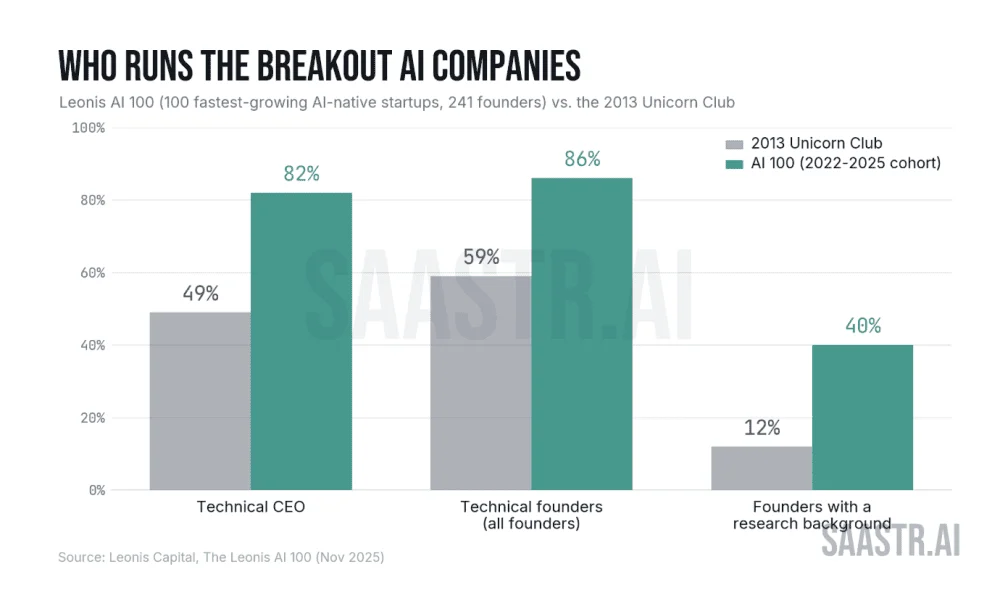 The Death of the ‘Sales Machine’ CEO: Why Technical Founders Are Inheriting the Enterprise Software Throne