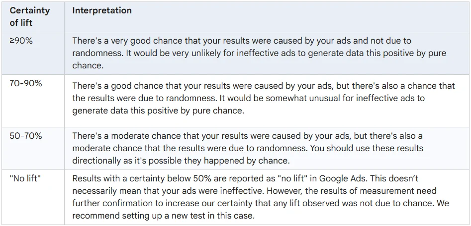 The "Directional" Trap: Why Google’s Lift Metrics May Be Costing You Millions