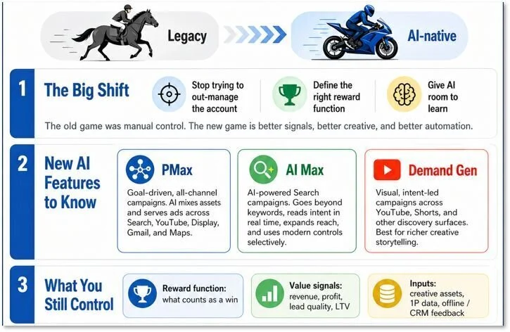 The End of the AdWords Era: Why AI-Native Advertising is the Only Path to Growth