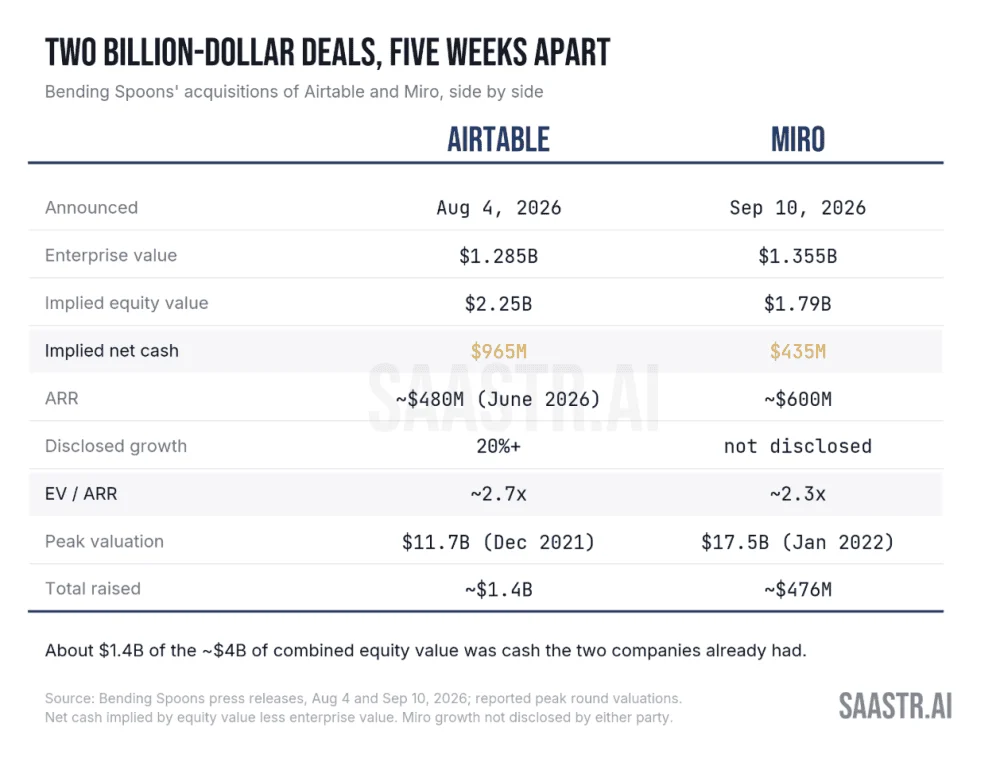 The Great Rollup Reality Check: Inside Bending Spoons’ Blockbuster Acquisitions of Airtable and Miro