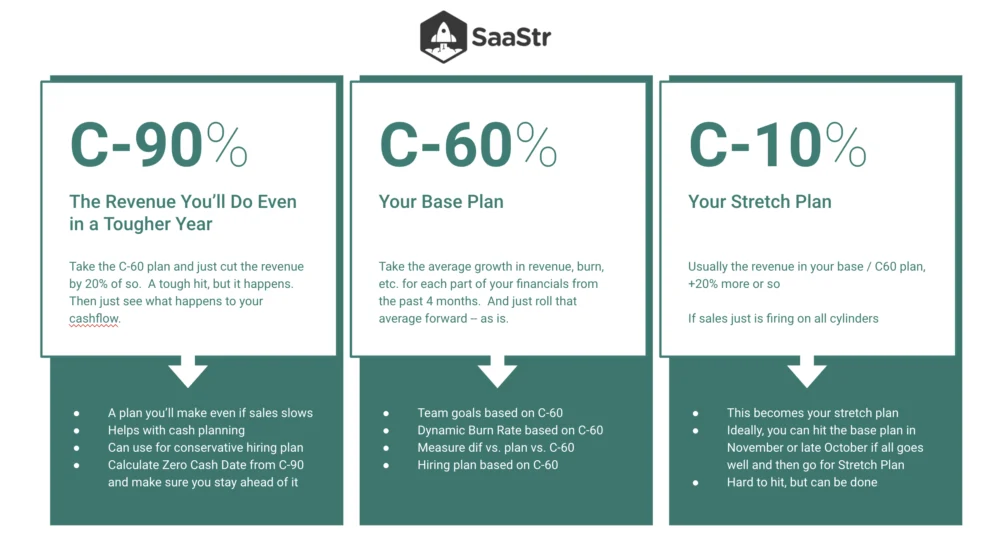 The SaaS Financial Planning Playbook: Why 80% of Startups Are Getting Next Year’s Budget Wrong—And How to Fix It