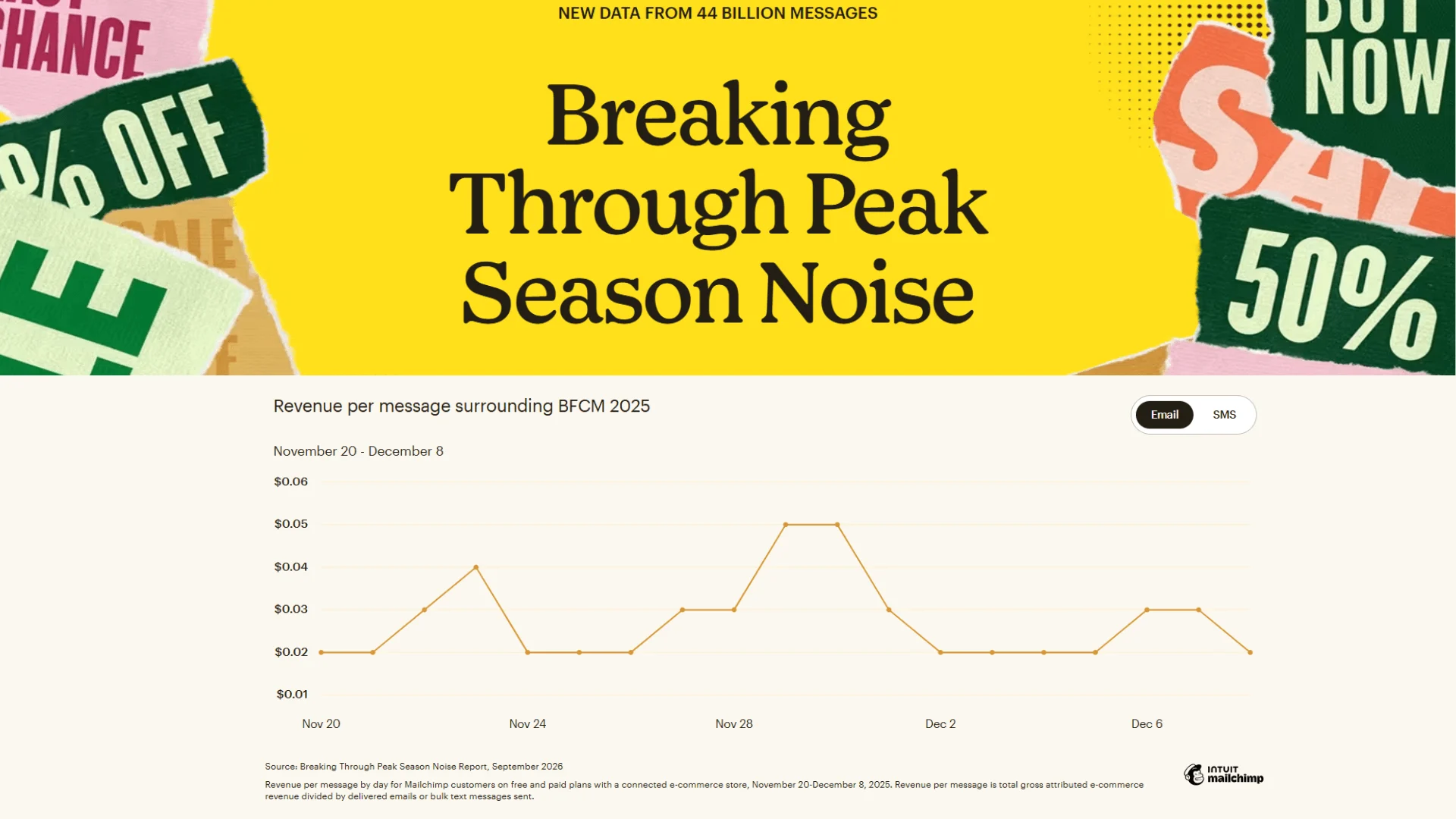 Decoding the Peak: Mailchimp’s 2025 Holiday Data Reveals Shifts in Consumer Behavior, SMS Dominance, and the AI Advantage