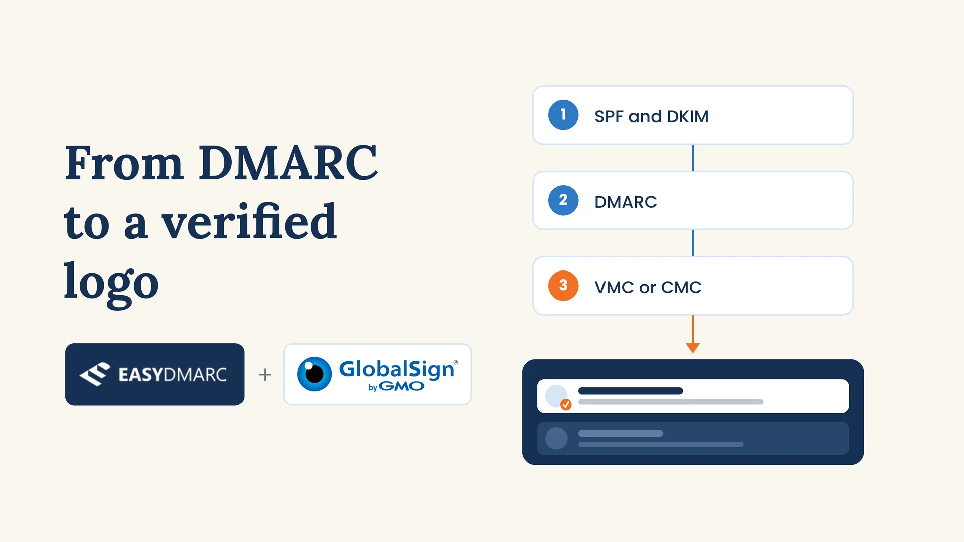 EasyDMARC and GMO GlobalSign Join Forces to Streamline Email Authentication and BIMI Brand Indicators