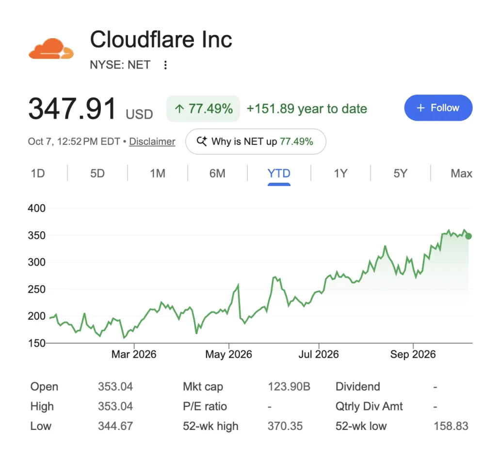 Inside Cloudflare’s AI-Driven Surge: How Restructuring, Bot Waves, and Developer Growth Propelled a $2.8B Run Rate