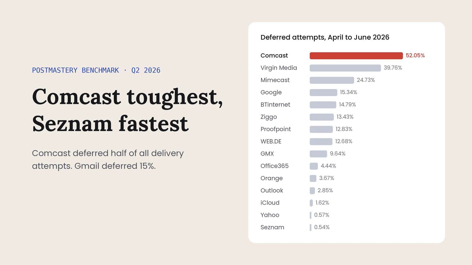 Navigating the Inbox Labyrinth: Postmastery’s Q2 2026 Email Deliverability Benchmark Exposes the Strains of Modern Mailbox Filtering