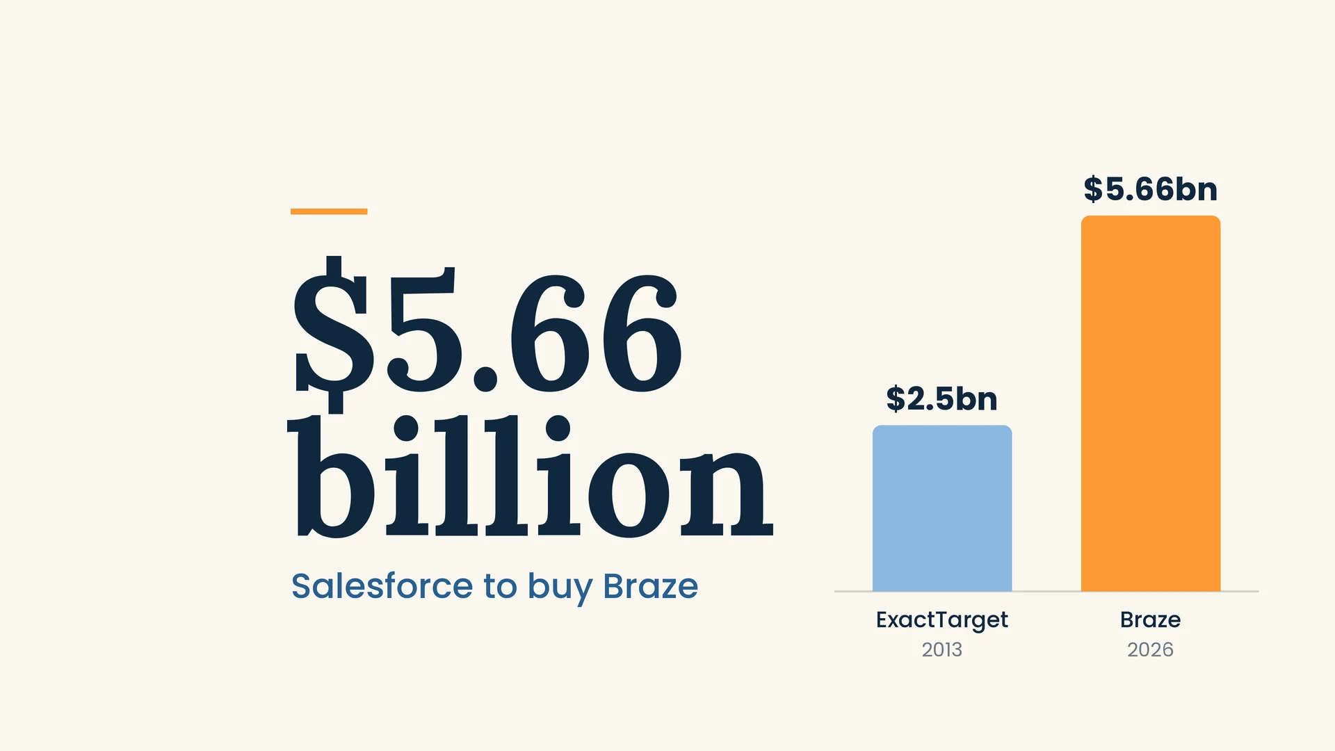 Salesforce Stikes Mega-Deal: The $5.66 Billion Acquisition of Braze and the Future of Enterprise Marketing