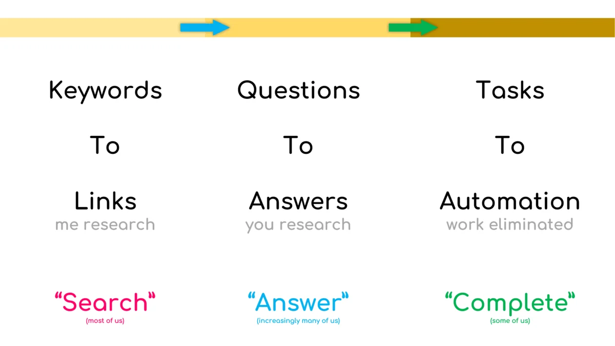The Death of the Silo: Why Marketing Needs to Embrace "Organic Answers Optimization" (OAO)