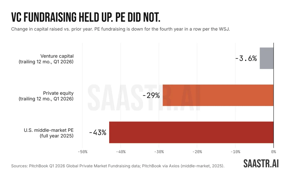 The Great Divergence: Why Venture Capital is Booming While Private Equity Fights a Four-Year Slump